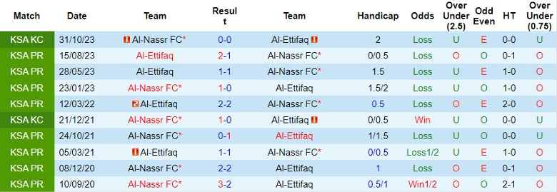 Nhận định dự đoán Al-Nassr FC vs Al-Ettifaq, lúc 22h00 ngày 22/12/2023 - Ảnh 3