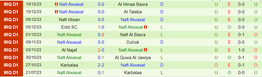 Nhận định dự đoán Al Shorta vs Naft Alwasat, lúc 18h30 ngày 22/12/2023 - Ảnh 1