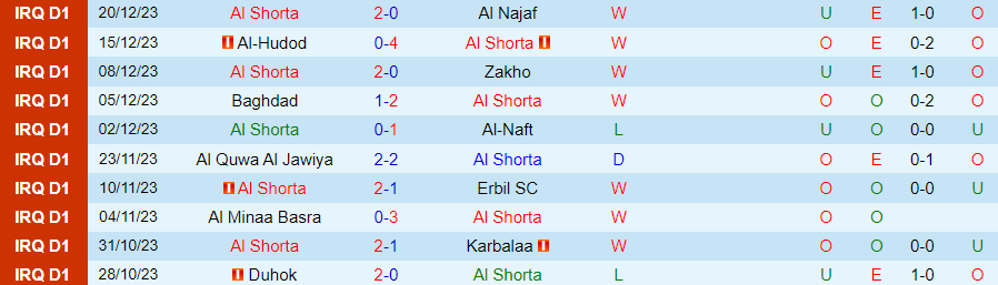 Nhận định dự đoán Al Shorta vs Naft Alwasat, lúc 18h30 ngày 22/12/2023 - Ảnh 2