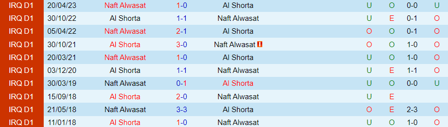 Nhận định dự đoán Al Shorta vs Naft Alwasat, lúc 18h30 ngày 22/12/2023 - Ảnh 3