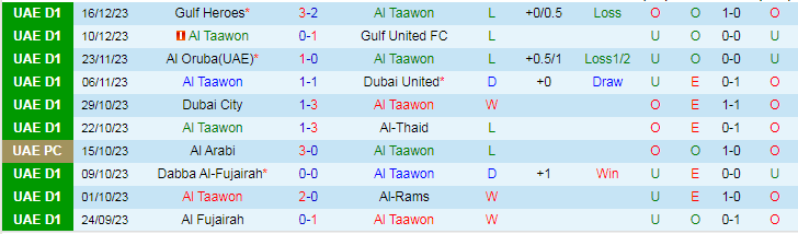 Nhận định dự đoán Al Taawon vs Al-Dhafra, lúc 19h45 ngày 22/12/2023 - Ảnh 1