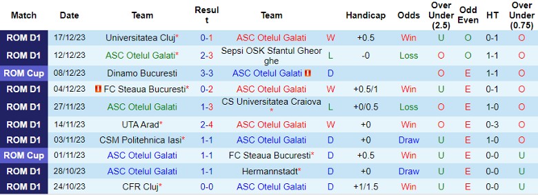 Nhận định dự đoán ASC Otelul Galati vs FC Botosani, lúc 22h30 ngày 22/12/2023 - Ảnh 1