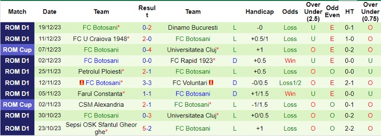 Nhận định dự đoán ASC Otelul Galati vs FC Botosani, lúc 22h30 ngày 22/12/2023 - Ảnh 2
