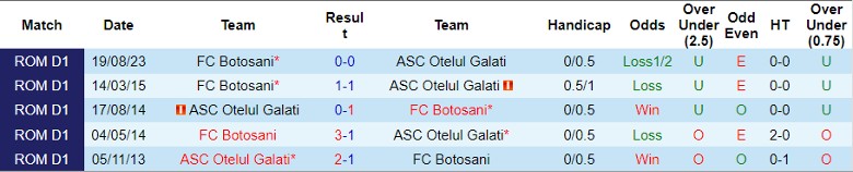 Nhận định dự đoán ASC Otelul Galati vs FC Botosani, lúc 22h30 ngày 22/12/2023 - Ảnh 3