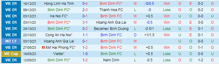 Nhận định dự đoán Bình Định vs Thể Công Viettel, lúc 18h00 ngày 23/12/2023 - Ảnh 1