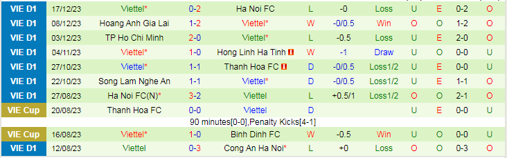 Nhận định dự đoán Bình Định vs Thể Công Viettel, lúc 18h00 ngày 23/12/2023 - Ảnh 2