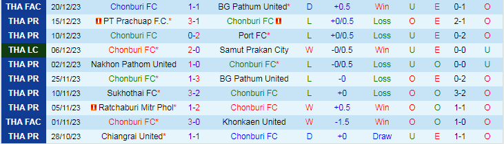 Nhận định dự đoán Chonburi FC vs Muang Thong United, lúc 18h00 ngày 23/12/2023 - Ảnh 1