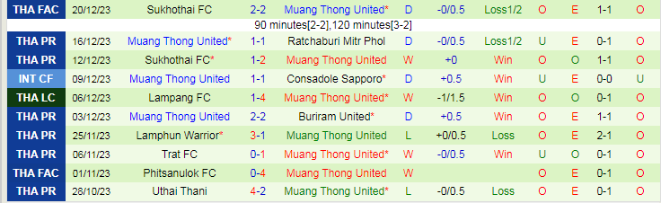 Nhận định dự đoán Chonburi FC vs Muang Thong United, lúc 18h00 ngày 23/12/2023 - Ảnh 2