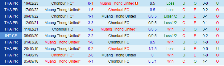 Nhận định dự đoán Chonburi FC vs Muang Thong United, lúc 18h00 ngày 23/12/2023 - Ảnh 3