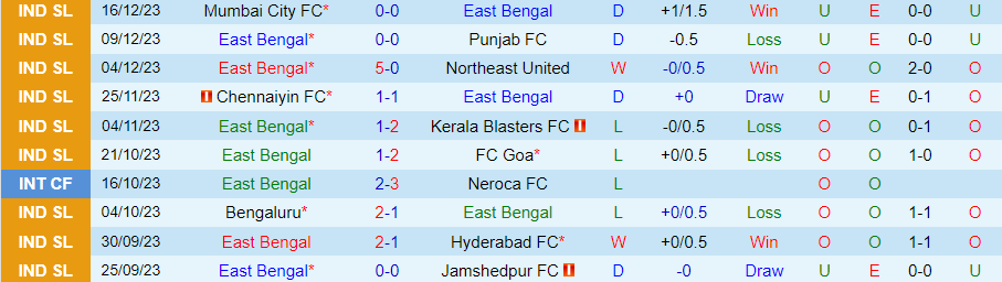 Nhận định dự đoán East Bengal vs Odisha FC, lúc 21h30 ngày 22/12/2023 - Ảnh 2