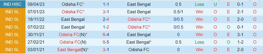 Nhận định dự đoán East Bengal vs Odisha FC, lúc 21h30 ngày 22/12/2023 - Ảnh 3