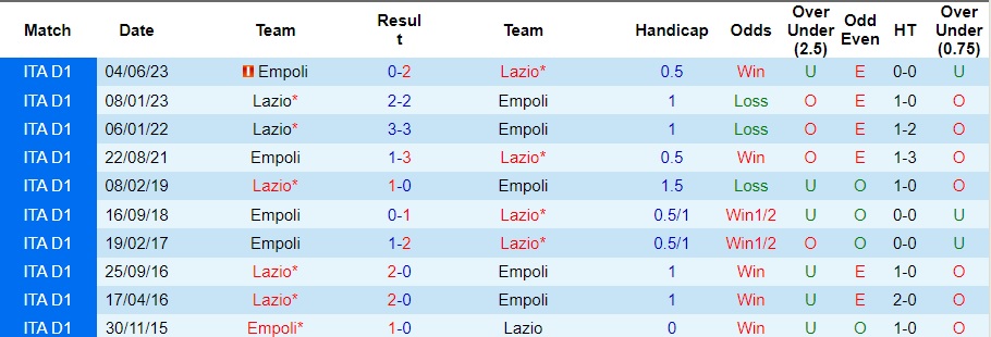 Nhận định dự đoán Empoli vs Lazio, lúc 00h30 ngày 23/12/2023  - Ảnh 3