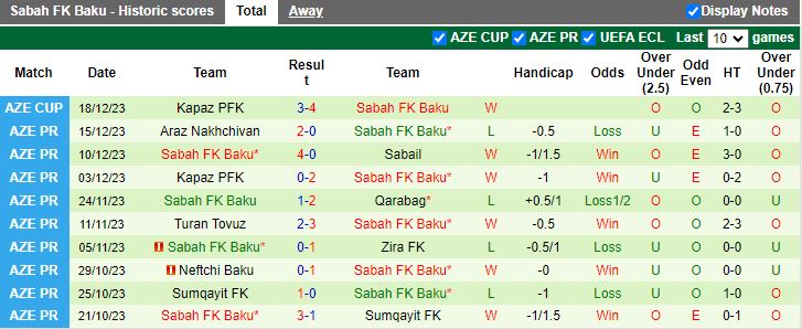 Nhận định dự đoán Qabala vs Sabah FK Baku, lúc 19h00 ngày 22/12/2023 - Ảnh 2