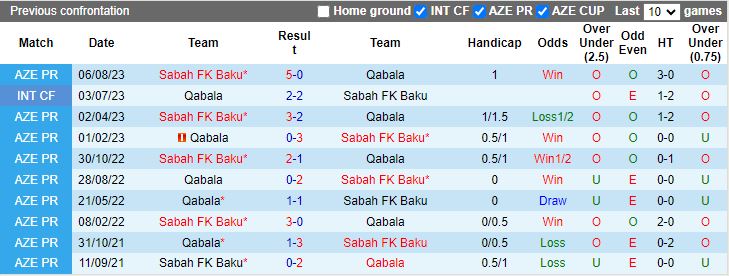Nhận định dự đoán Qabala vs Sabah FK Baku, lúc 19h00 ngày 22/12/2023 - Ảnh 3