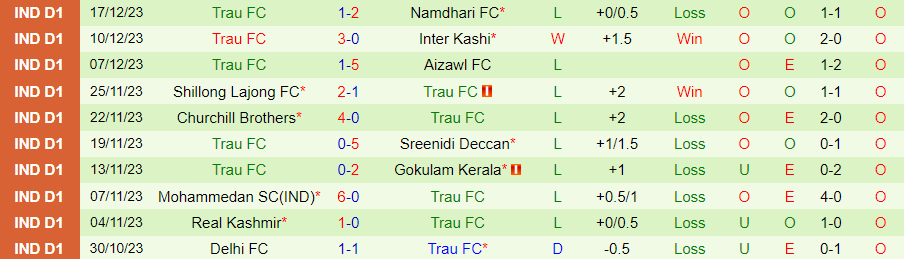 Nhận định dự đoán Rajasthan United vs Trau FC, lúc 20h30 ngày 23/12/2023 - Ảnh 1