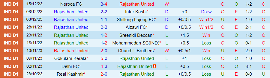 Nhận định dự đoán Rajasthan United vs Trau FC, lúc 20h30 ngày 23/12/2023 - Ảnh 2