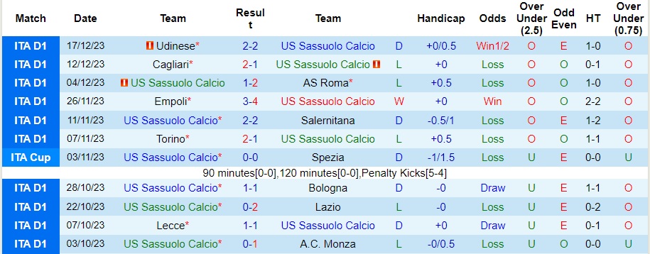 Nhận định dự đoán Sassuolo vs Genoa, lúc 00h30 ngày 23/12/2023  - Ảnh 1