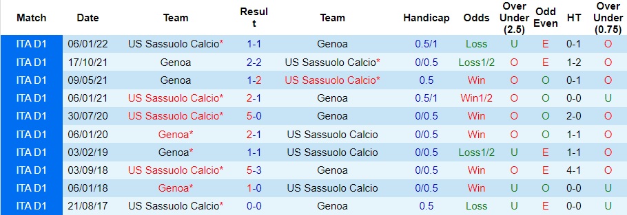 Nhận định dự đoán Sassuolo vs Genoa, lúc 00h30 ngày 23/12/2023  - Ảnh 3