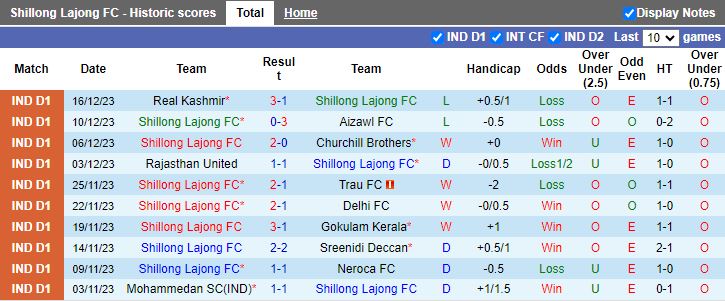 Nhận định dự đoán Shillong Lajong vs Namdhari, lúc 15h30 ngày 23/12/2023 - Ảnh 1