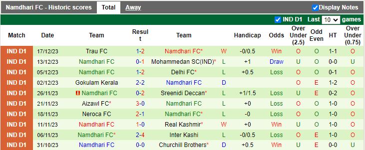 Nhận định dự đoán Shillong Lajong vs Namdhari, lúc 15h30 ngày 23/12/2023 - Ảnh 2