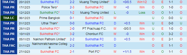 Nhận định dự đoán Sukhothai FC vs Khonkaen United, lúc 19h00 ngày 23/12/2023 - Ảnh 1