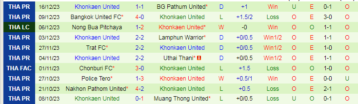 Nhận định dự đoán Sukhothai FC vs Khonkaen United, lúc 19h00 ngày 23/12/2023 - Ảnh 2