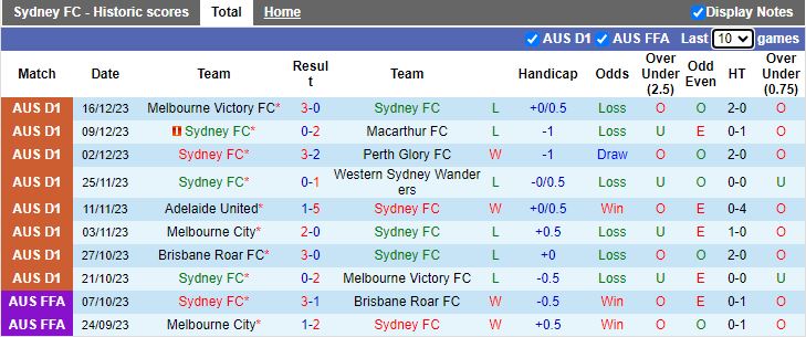 Nhận định dự đoán Sydney FC vs Western United, lúc 13h30 ngày 23/12/2023 - Ảnh 1