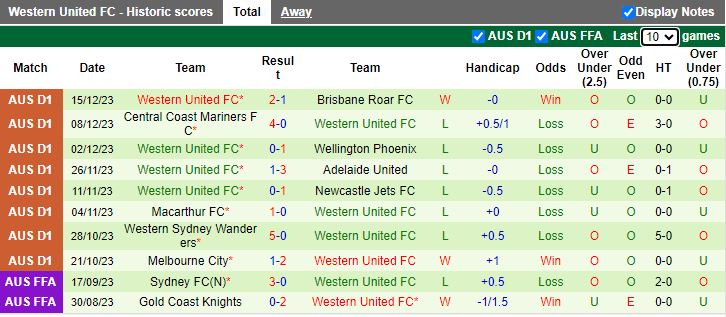 Nhận định dự đoán Sydney FC vs Western United, lúc 13h30 ngày 23/12/2023 - Ảnh 2