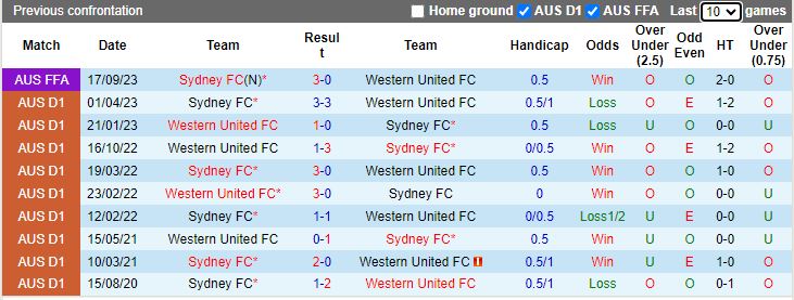 Nhận định dự đoán Sydney FC vs Western United, lúc 13h30 ngày 23/12/2023 - Ảnh 3