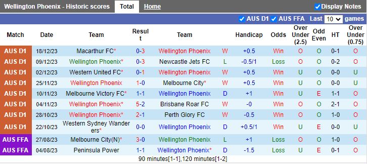 Nhận định dự đoán Wellington Phoenix vs Western Sydney Wanderers, lúc 11h30 ngày 23/12/2023 - Ảnh 1