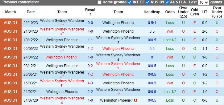 Nhận định dự đoán Wellington Phoenix vs Western Sydney Wanderers, lúc 11h30 ngày 23/12/2023 - Ảnh 3