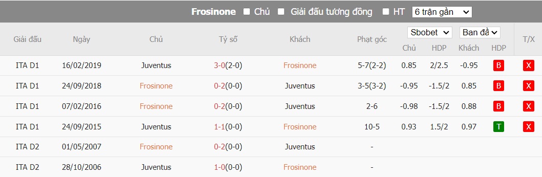 Soi kèo phạt góc Frosinone vs Juventus, 18h30 ngày 23/12 - Ảnh 4