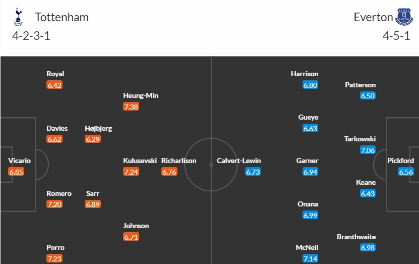 Soi kèo phạt góc Tottenham vs Everton, 22h ngày 23/12 - Ảnh 2