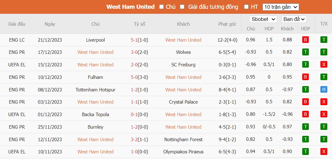 Soi kèo phạt góc West Ham vs MU, 19h30 ngày 23/12 - Ảnh 4