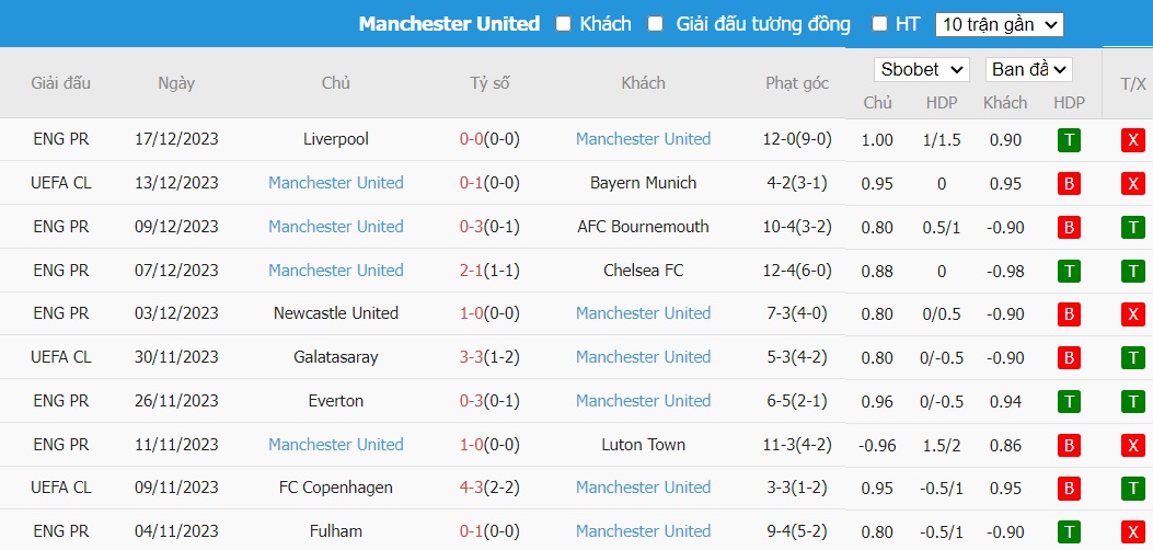 Soi kèo phạt góc West Ham vs MU, 19h30 ngày 23/12 - Ảnh 5