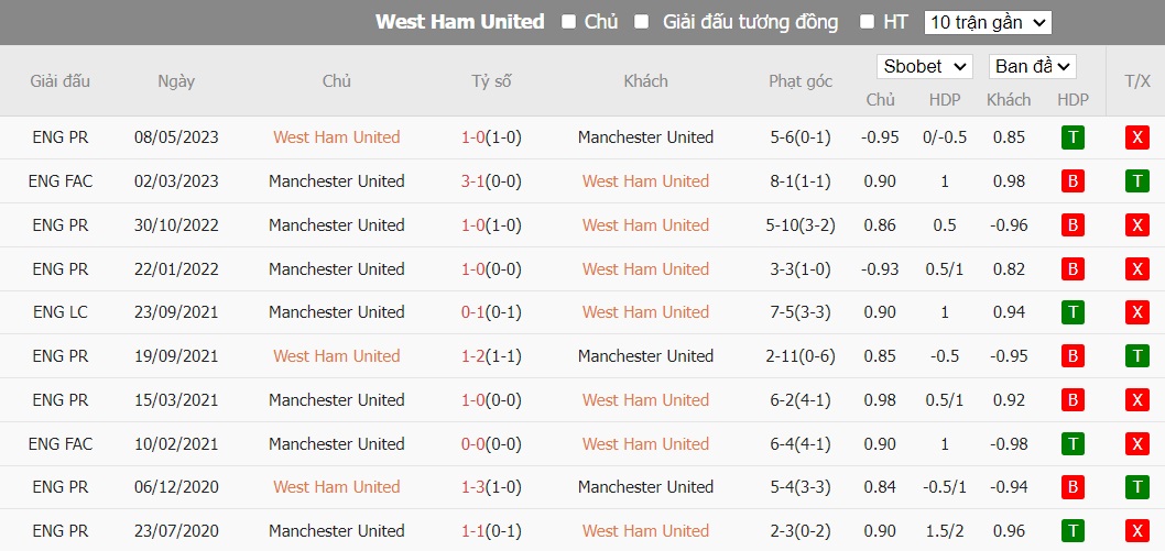 Soi kèo phạt góc West Ham vs MU, 19h30 ngày 23/12 - Ảnh 6