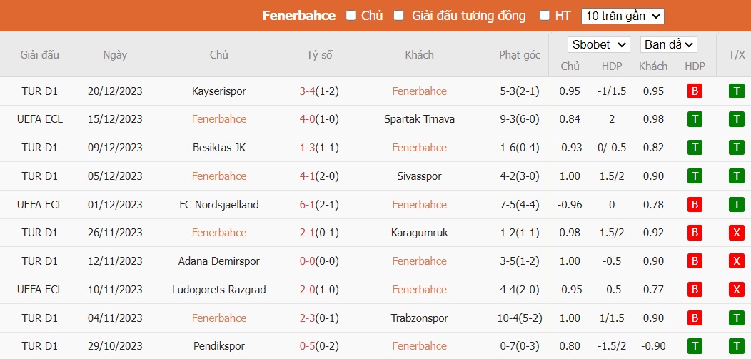 Kèo thẻ phạt ngon ăn Fenerbahce vs Galatasaray, 22h59 ngày 24/12 - Ảnh 1
