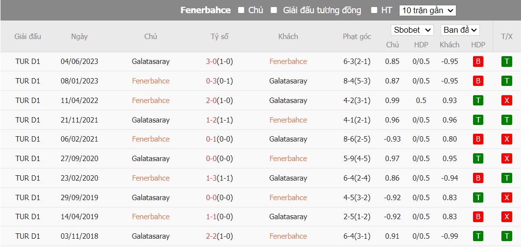 Kèo thẻ phạt ngon ăn Fenerbahce vs Galatasaray, 22h59 ngày 24/12 - Ảnh 3