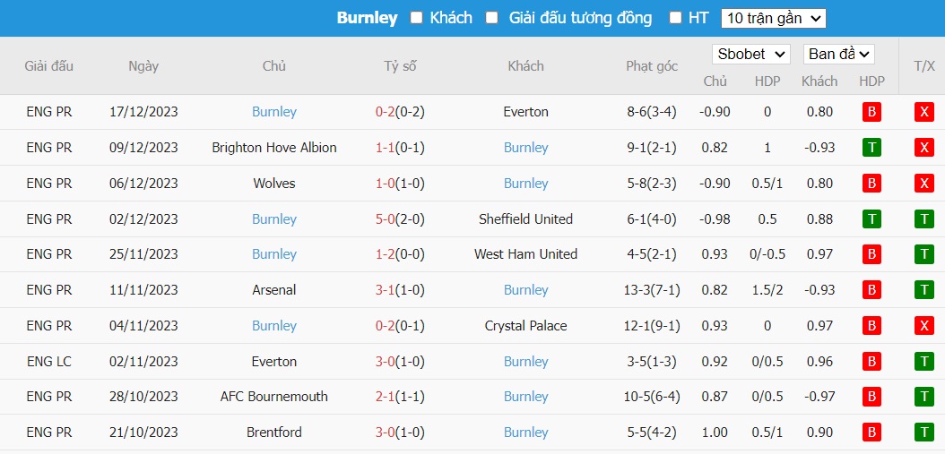 Kèo thẻ phạt ngon ăn Fulham vs Burnley, 22h ngày 23/12 - Ảnh 2