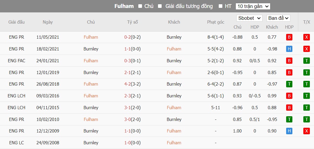 Kèo thẻ phạt ngon ăn Fulham vs Burnley, 22h ngày 23/12 - Ảnh 3