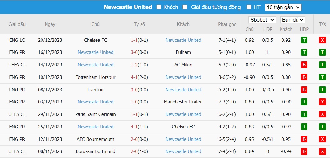 Kèo thẻ phạt ngon ăn Luton Town vs Newcastle, 22h ngày 23/12 - Ảnh 2