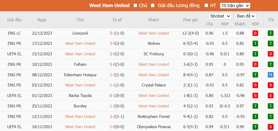 Kèo thẻ phạt ngon ăn West Ham vs MU, 19h30 ngày 23/12 - Ảnh 1