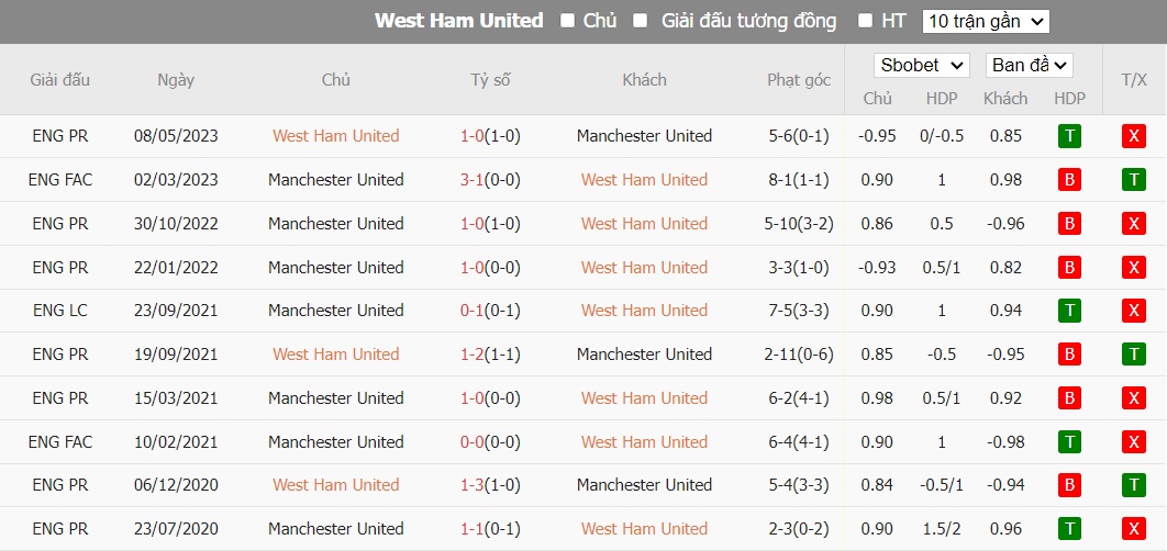 Kèo thẻ phạt ngon ăn West Ham vs MU, 19h30 ngày 23/12 - Ảnh 3