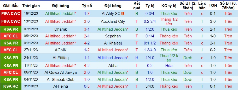 Nhận định dự đoán Al Ittihad vs Al-Raed, lúc 01h00 ngày 24/12/2023  - Ảnh 1