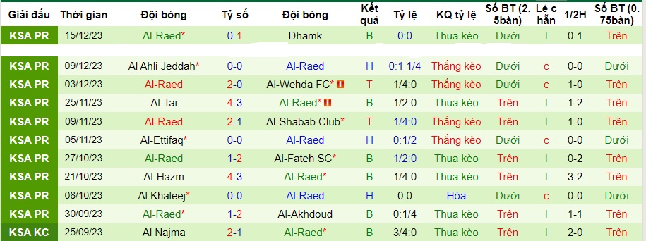 Nhận định dự đoán Al Ittihad vs Al-Raed, lúc 01h00 ngày 24/12/2023  - Ảnh 2