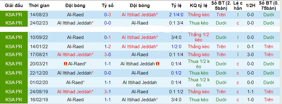 Nhận định dự đoán Al Ittihad vs Al-Raed, lúc 01h00 ngày 24/12/2023  - Ảnh 3