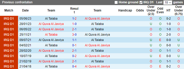 Nhận định dự đoán Al Quwa Al Jawiya vs Al Talaba, 23h00 ngày 24/12/2023 - Ảnh 3