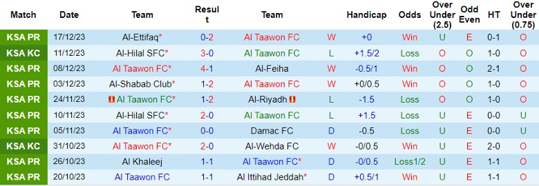 Nhận định dự đoán Al Taawon FC vs Al-Fateh SC, lúc 22h00 ngày 23/12/2023 - Ảnh 1