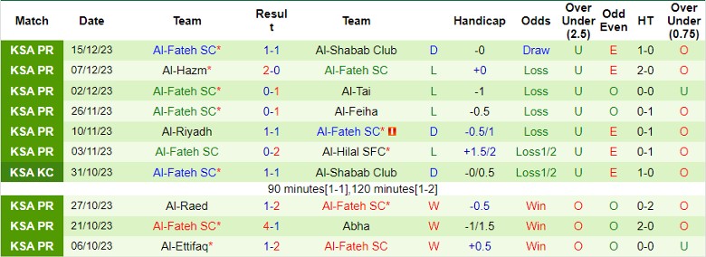 Nhận định dự đoán Al Taawon FC vs Al-Fateh SC, lúc 22h00 ngày 23/12/2023 - Ảnh 2