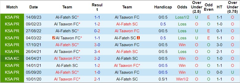 Nhận định dự đoán Al Taawon FC vs Al-Fateh SC, lúc 22h00 ngày 23/12/2023 - Ảnh 3